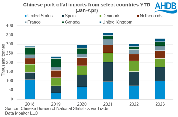 bar chart showing the country of origin of chineese offal exports